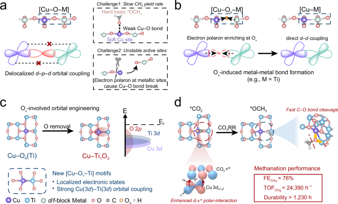 Fig. 1: Schematic illustration of orbital engineering on Cu single-atom catalysts.