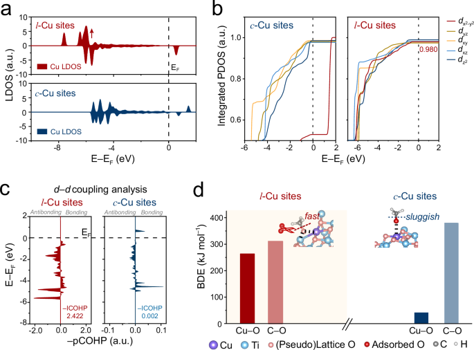 Fig. 2: Assessments on the electronic states of two distinct Cu single-atom site configurations.
