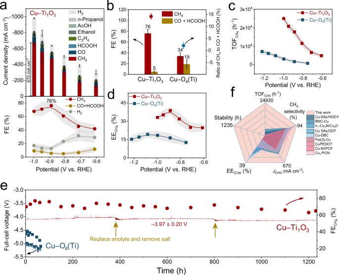 Fig. 4: Electrocatalytic performance over different catalysts.