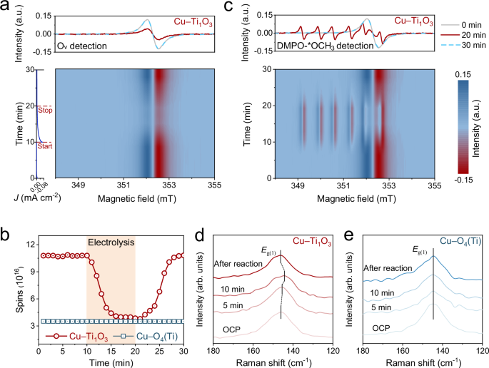 Fig. 5: In-situ electrochemical spectra measurements.