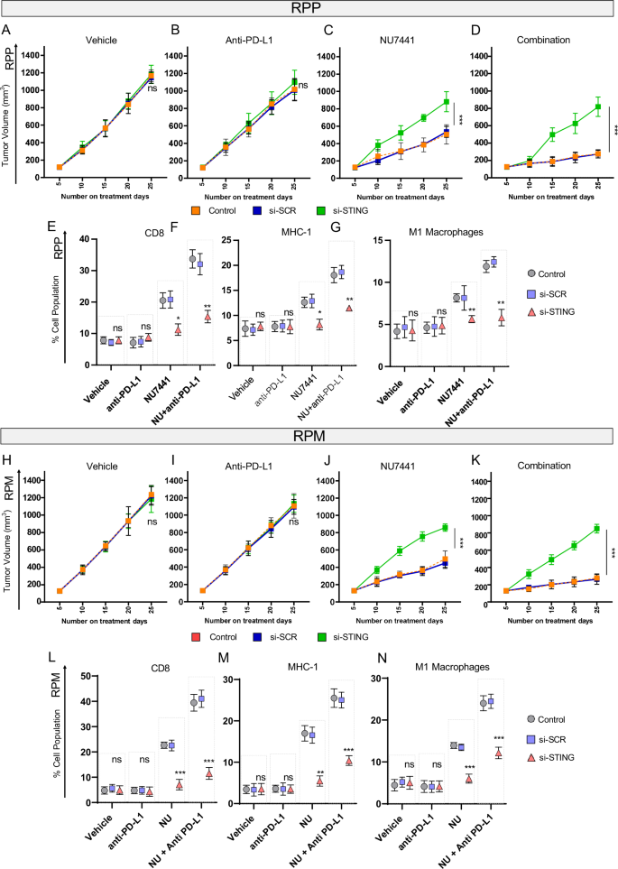 Fig. 6: STING inhibition overcomes anti-tumor efficacy and immune response of DNAPKcs inhibition.