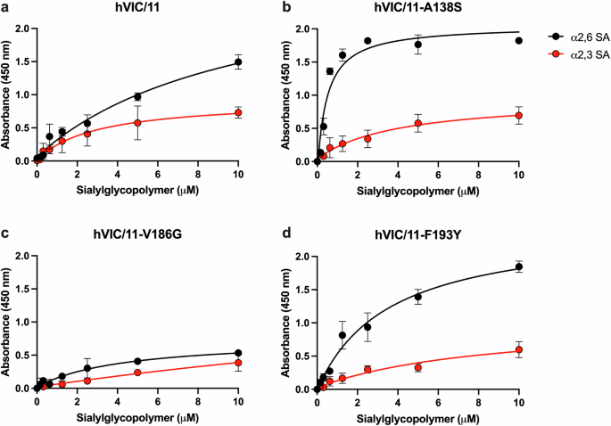 Fig. 5: Mutations in the sialic acid HA RBS affecting MHCII recognition also influence SA binding.
