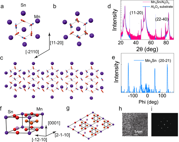 Fig. 1: Structure of the noncollinear AFM Mn3Sn films.