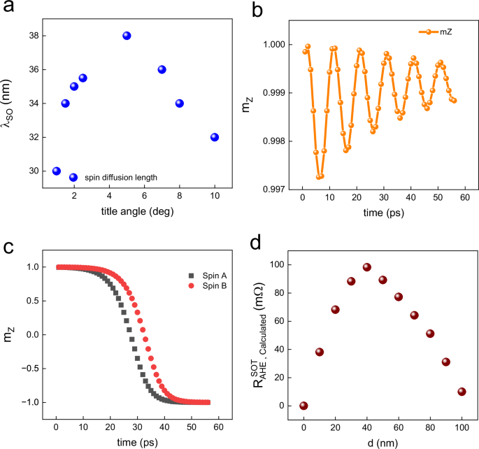 Fig. 4: Spin-diffusion theory with large-scale atomistic spin dynamics.