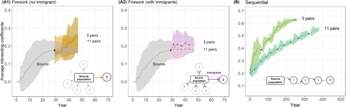 Fig. 3: Comparing the effectiveness of the ‘firework’ and ‘sequential’ reintroduction approaches.