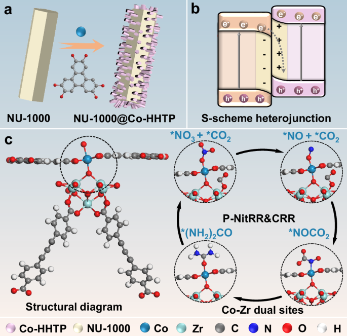 Fig. 1: Synthesis process and catalytic mechanism of NU-1000@Co-HHTP.