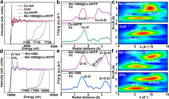 Fig. 3: Electronic structure characterization.