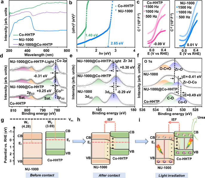 Fig. 4: Energy band structure and charge transfer mechanism.