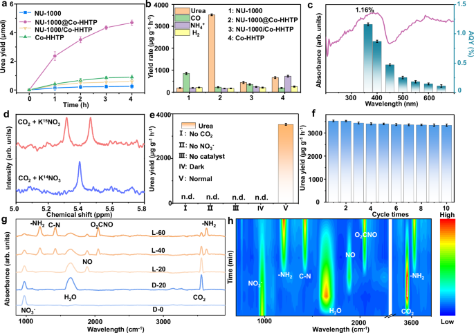 Fig. 5: Photocatalytic performance.