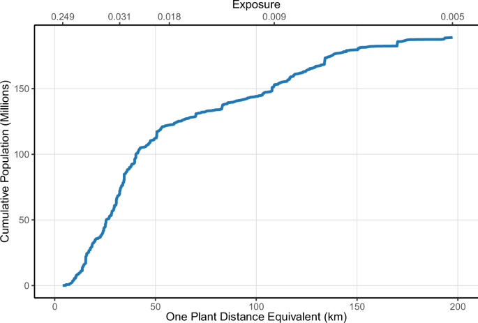 Fig. 2: Cumulative population exposed to each level of nuclear power plant proximity or greater, or residing at an equivalent distance or closer to an operational nuclear power plant, 2018.