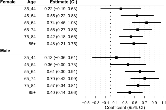 Fig. 3: Estimated associations between nuclear power plant proximity and cancer mortality by age group and sex, 2000–2018.