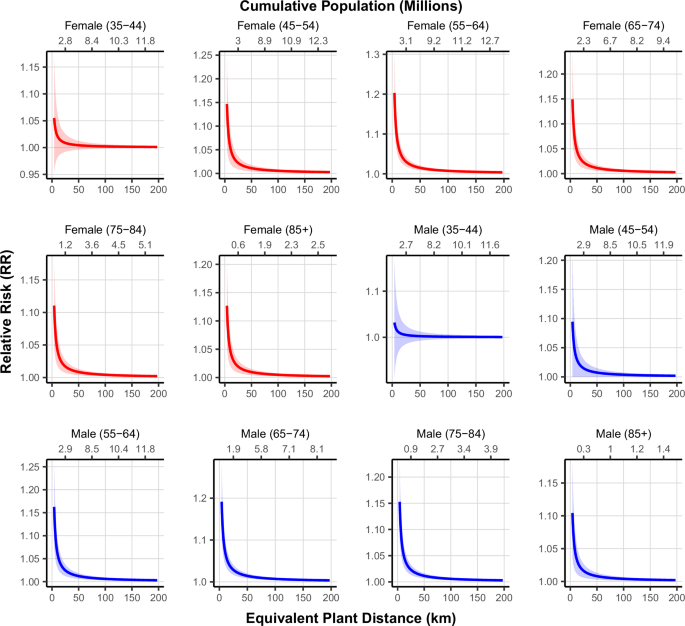 Fig. 4: Relative risk of cancer mortality by equivalent plant distance and cumulative population living under such risks for males and females across age groups, 2018.