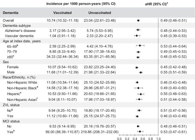 Fig. 2: Risk of dementia among two-dose RZV-vaccinated versus unvaccinated individuals.