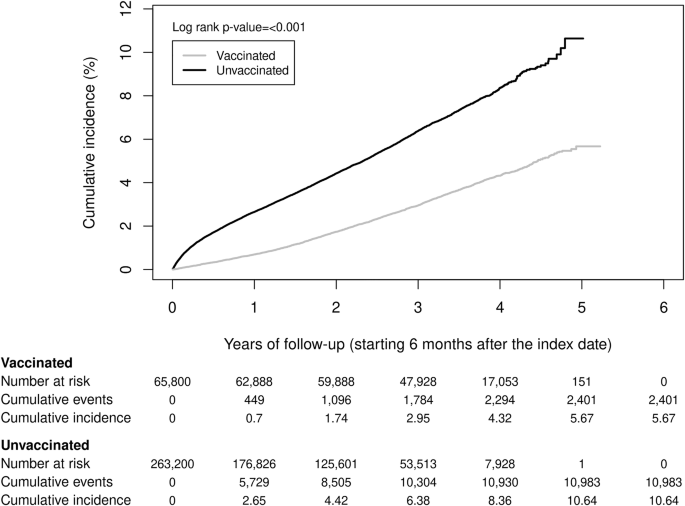Fig. 3: Cumulative incidence of dementia among two-dose RZV-vaccinated versus unvaccinated individuals.