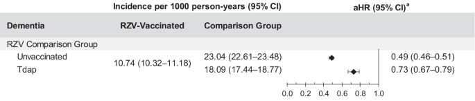 Fig. 4: Risk of dementia among two-dose RZV-vaccinated versus unvaccinated or Tdap-vaccinated individuals.