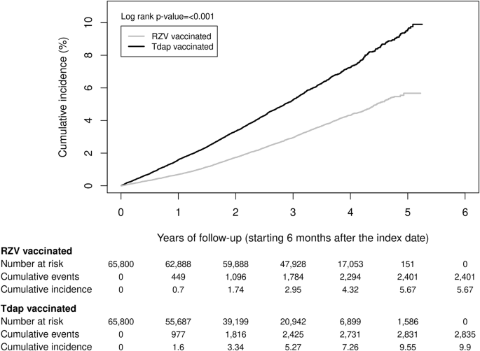Fig. 5: Cumulative incidence of dementia among two-dose RZV-vaccinated versus Tdap-vaccinated individuals.