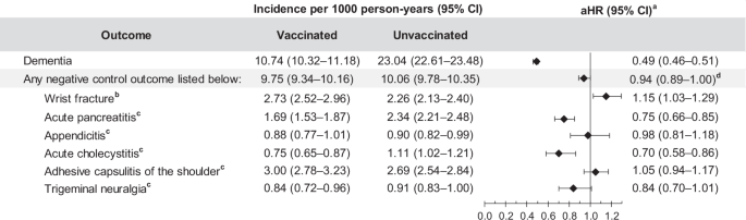 Fig. 6: Risk of dementia and negative control outcomes among two-dose RZV-vaccinated versus unvaccinated individuals.