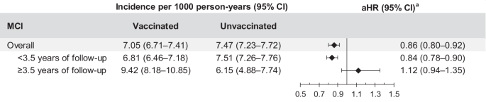 Fig. 7: Risk of MCI among two-dose RZV-vaccinated versus unvaccinated individuals.