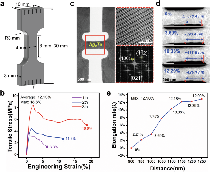 Fig. 1: The tensile ductility of Ag2Te at room temperature.