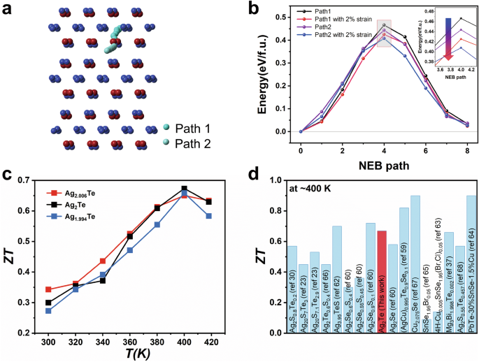 Fig. 4: DFT calculation of ions migration and diffusion coefficients in Ag2Te.