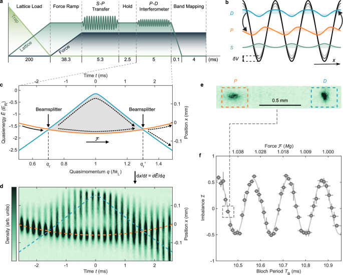Fig. 1: Floquet-Bloch matter-wave interferometry.