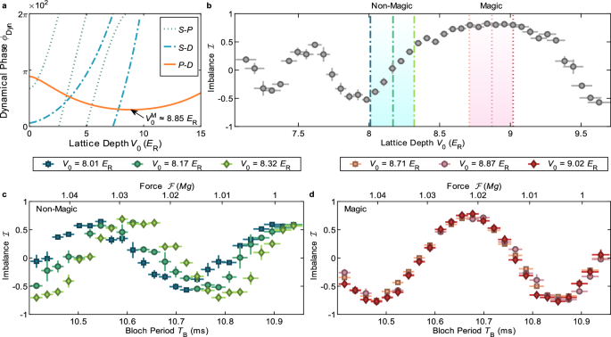 Fig. 2: Magic band structures.