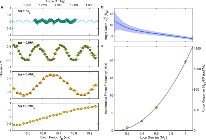 Fig. 3: Tuning the interferometer response.