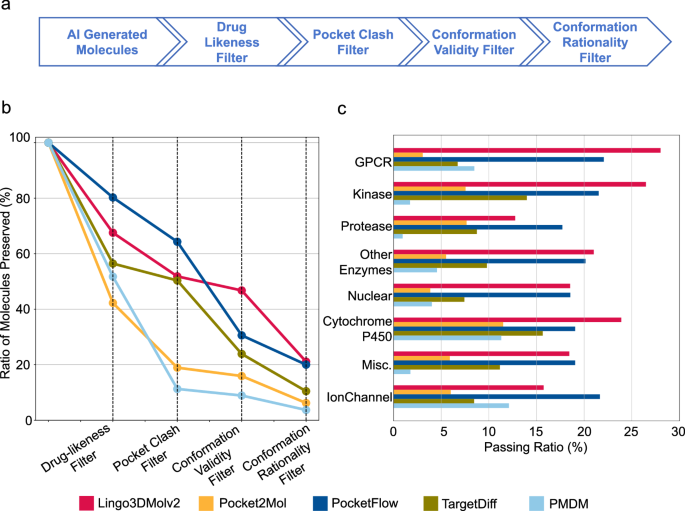 Fig. 6: Unified Screening Pipeline for AI-Generated 3D Molecules Powered by HEAD-TED.