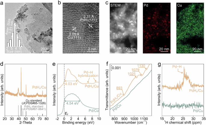 Fig. 2: Characterizations of model catalysts.