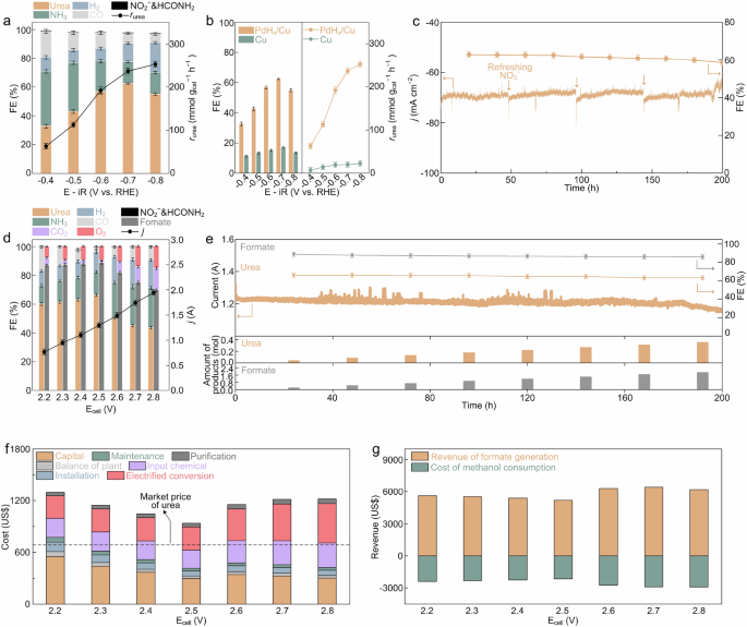 Fig. 3: Catalytic evaluation.