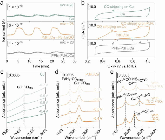 Fig. 4: Experimental evidence for CO* spillover.