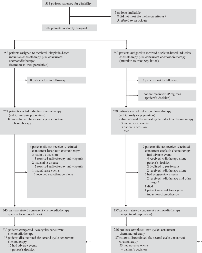 Fig. 1: Trial profile.