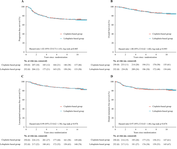 Fig. 2: Kaplan-Meier survival curves for the lobaplatin-based therapy group and the cisplatin-based therapy group in the intention-to-treat population.