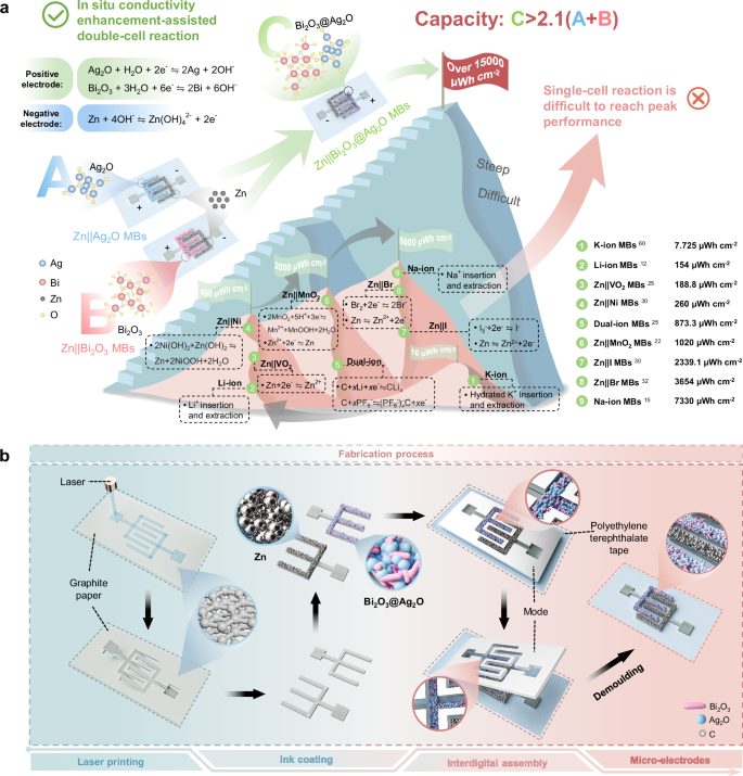 Fig. 1: Current situation of MBs and fabrication of microelectrodes.
