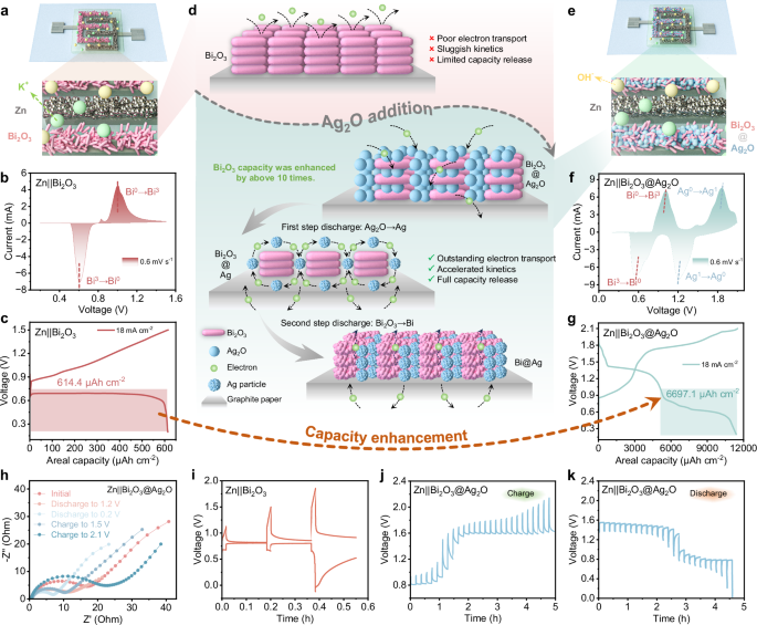 Fig. 2: The capacity enhancement mechanism of the in situ conductivity enhancement-assisted double-cell reaction strategy.