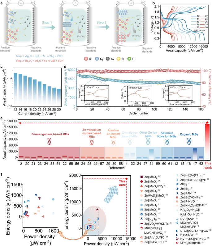 Fig. 3: Electrochemical performance of Zn||Bi2O3@Ag2O MBs.
