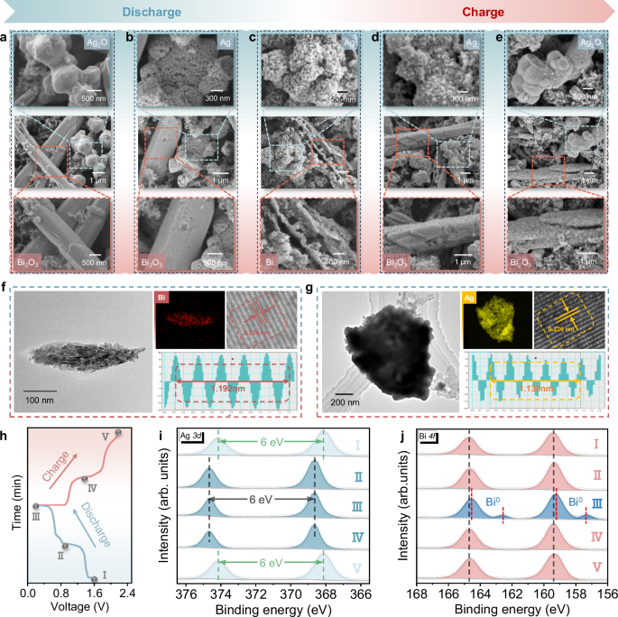 Fig. 4: Ex situ testing and analysis.
