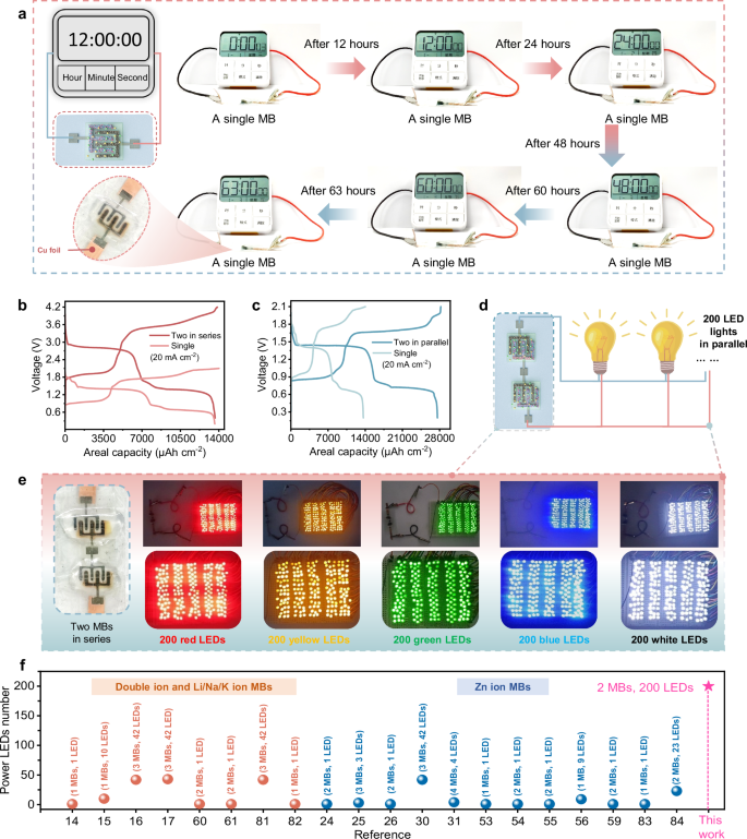 Fig. 6: Series/parallel testing and the applicability in high-energy-demand scenarios of Zn||Bi2O3@Ag2O MBs.
