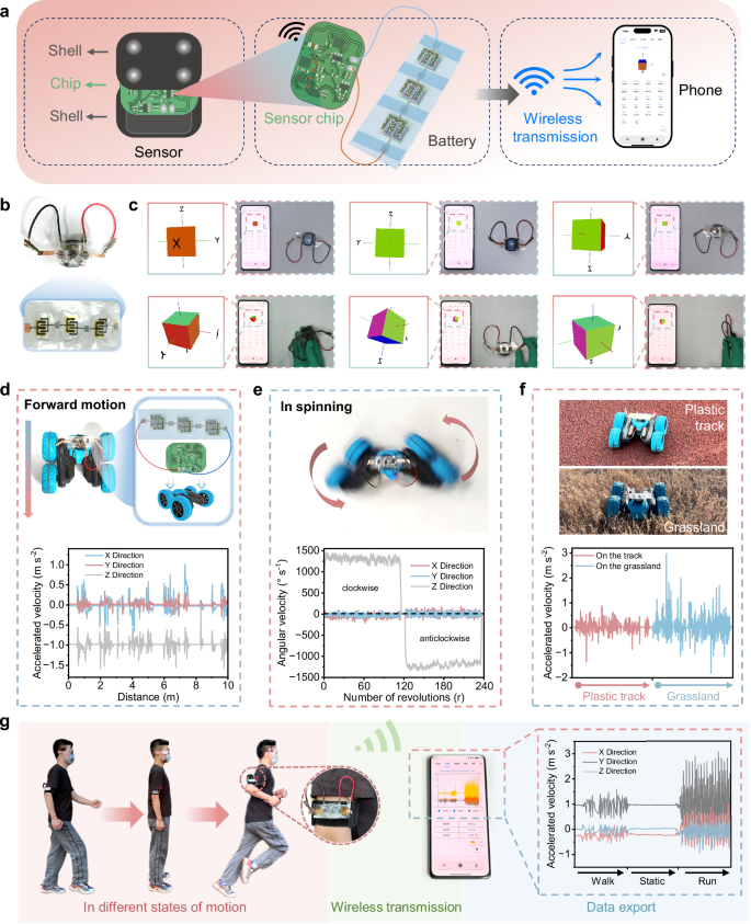 Fig. 7: Wireless intelligent integration of Zn||Bi2O3@Ag2O MBs for sensor applications.