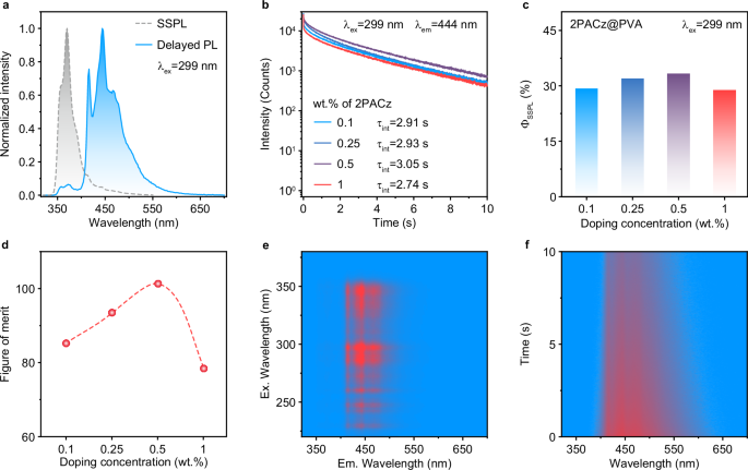 Fig. 2: Photophysical property of 2PACz@PVA.