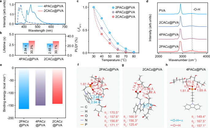 Fig. 3: Intermolecular interaction investigations.