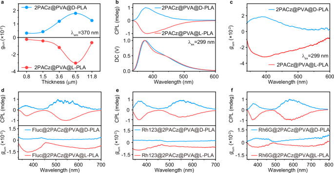 Fig. 5: Exploration of multicolor COA in a double-layer stacked polymeric film.