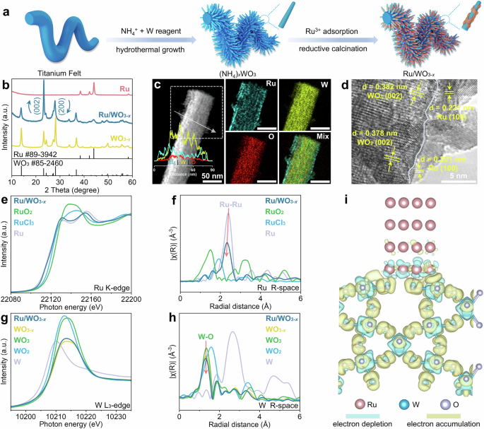 Fig. 2: Phase composition and electronic structure identification of Ru/WO3-x.