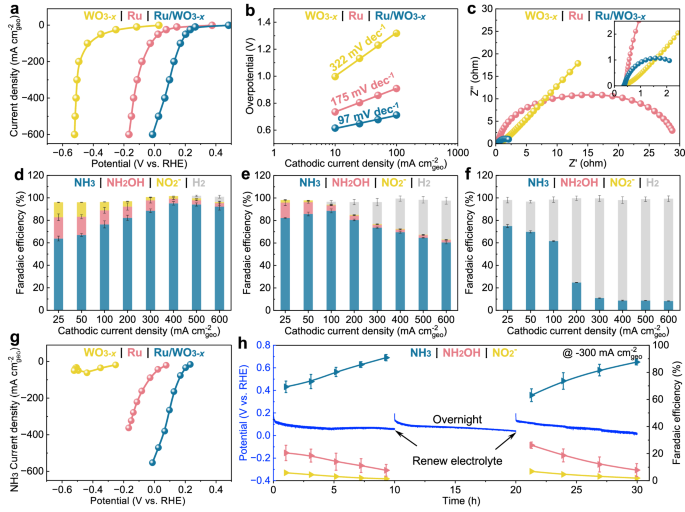Fig. 5: Acidic NO3-RR performance.