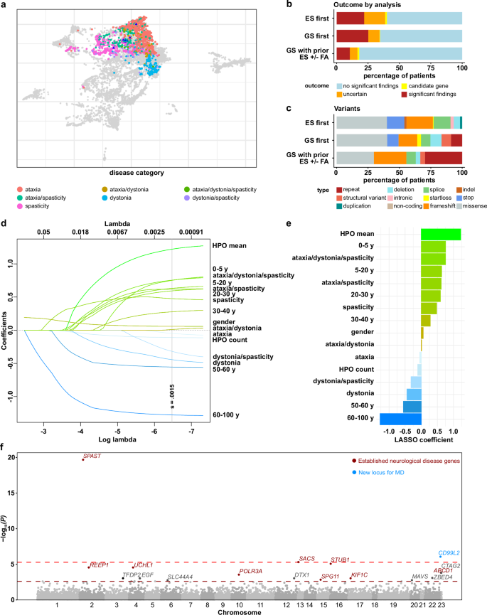Fig. 1: Phenotypic definition of the cohort, diagnostic yield, identification of predictive factors, and gene-burden analysis.