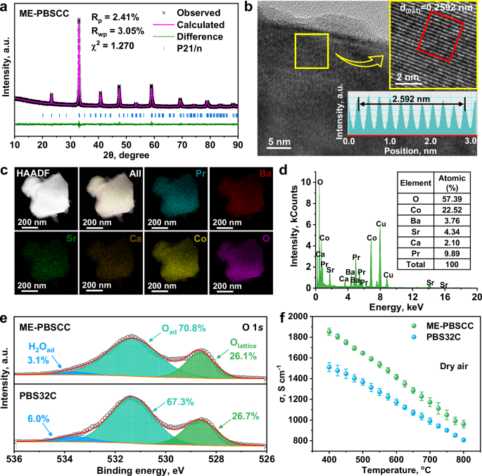 Fig. 1: Structural and physicochemical characterizations of the ME-PBSCC sample.
