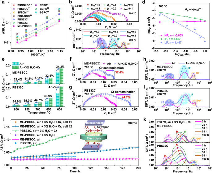 Fig. 2: Electrocatalytic performance of ME-PBSCC in the absence/presence of Cr contamination.