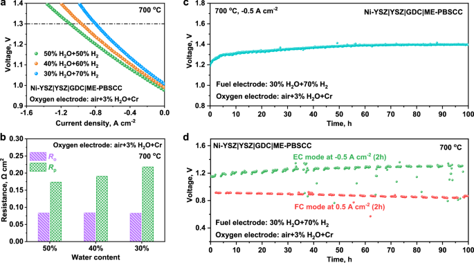 Fig. 4: Performance of Re-SOCs with the ME-PBSCC oxygen electrode in EC mode in the presence of Cr contamination.