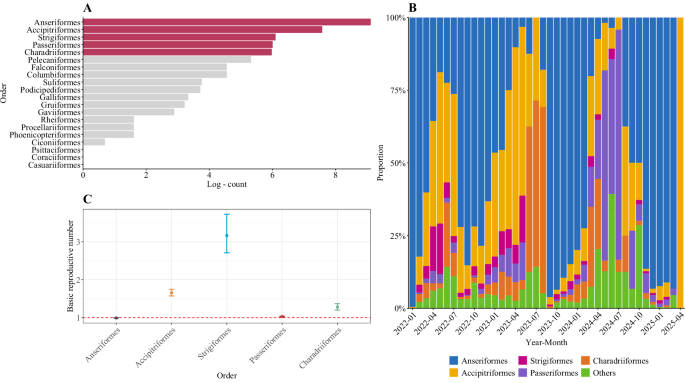 Fig. 2: Composition of HPAI-H5 avian influenza infections among wild birds of different orders and transmission capacity assessment.