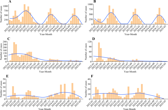 Fig. 3: Monthly HPAI-H5 avian influenza cases in wild birds in the United States overall and in the top five orders by infection numbers from January 2022 to April 2025.